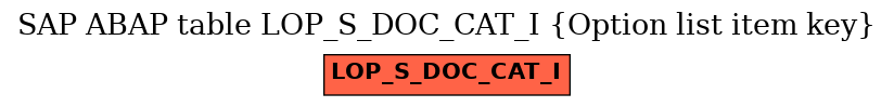 E-R Diagram for table LOP_S_DOC_CAT_I (Option list item key)