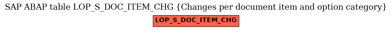 E-R Diagram for table LOP_S_DOC_ITEM_CHG (Changes per document item and option category)