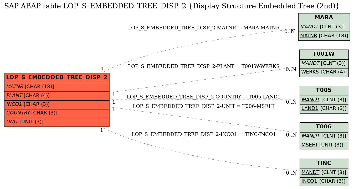 E-R Diagram for table LOP_S_EMBEDDED_TREE_DISP_2 (Display Structure Embedded Tree (2nd))