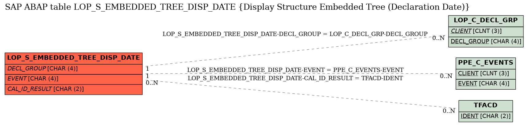 E-R Diagram for table LOP_S_EMBEDDED_TREE_DISP_DATE (Display Structure Embedded Tree (Declaration Date))
