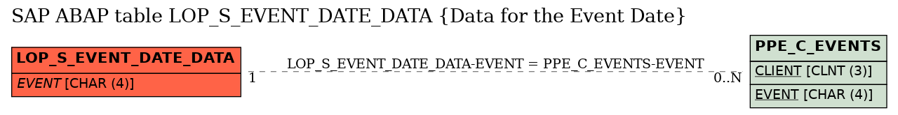 E-R Diagram for table LOP_S_EVENT_DATE_DATA (Data for the Event Date)