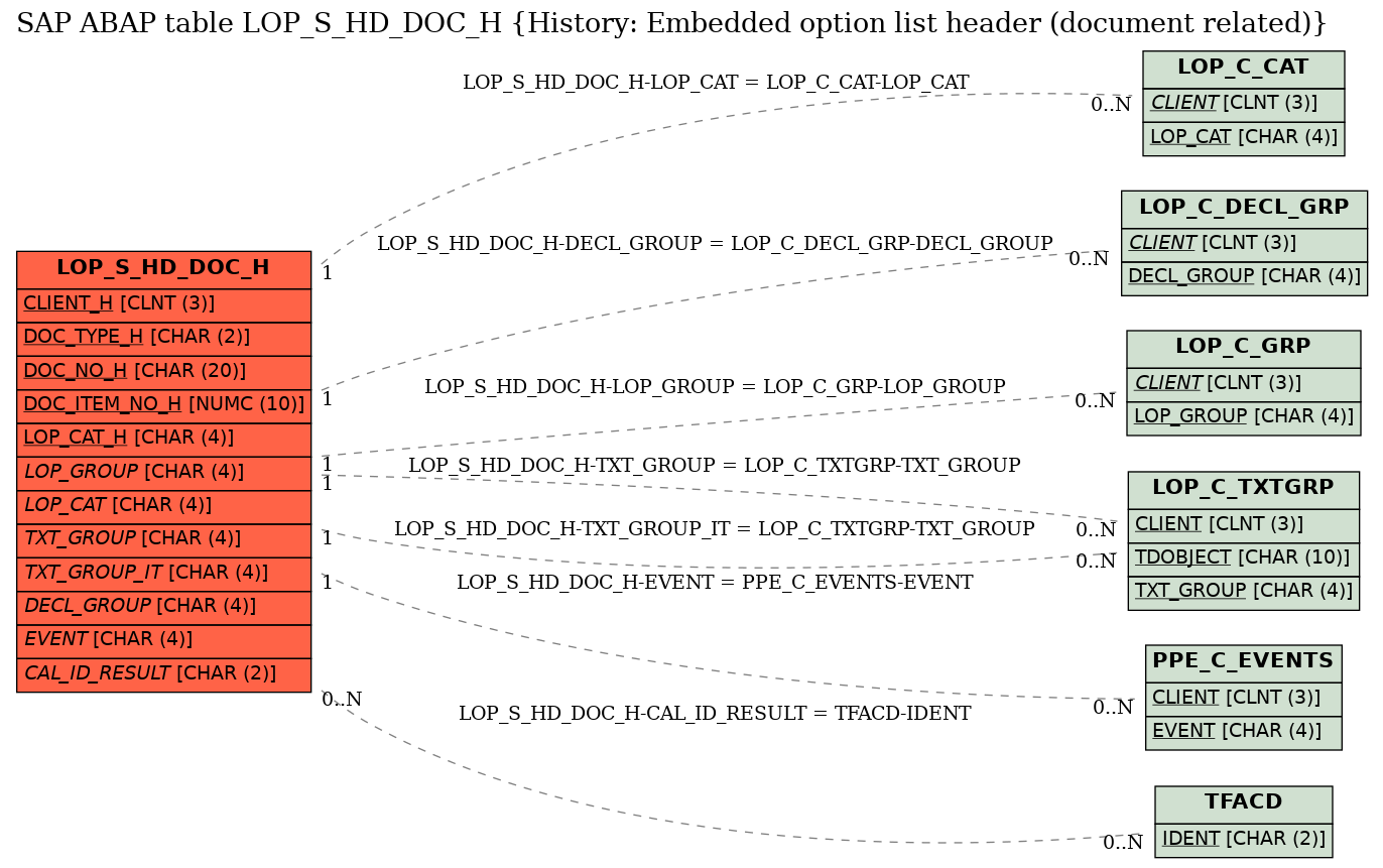 E-R Diagram for table LOP_S_HD_DOC_H (History: Embedded option list header (document related))