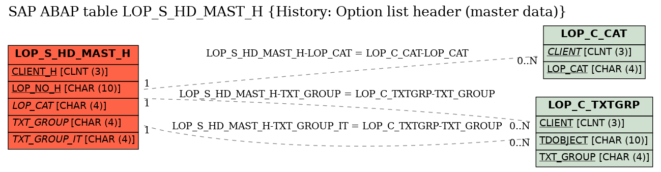 E-R Diagram for table LOP_S_HD_MAST_H (History: Option list header (master data))