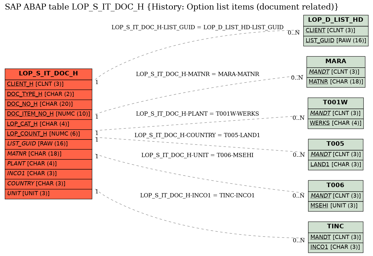 E-R Diagram for table LOP_S_IT_DOC_H (History: Option list items (document related))