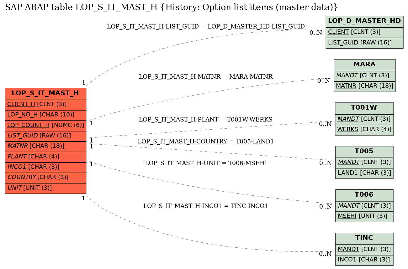 E-R Diagram for table LOP_S_IT_MAST_H (History: Option list items (master data))