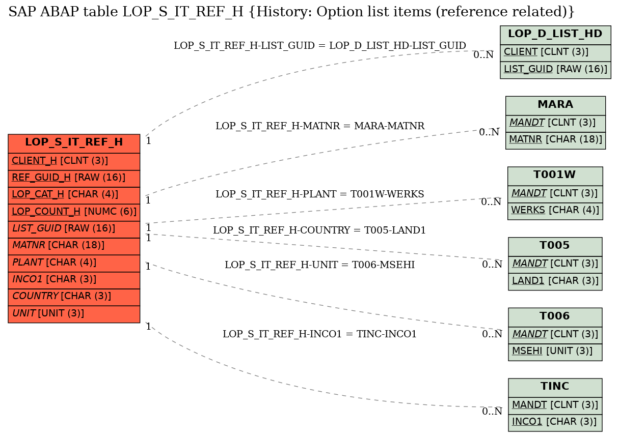 E-R Diagram for table LOP_S_IT_REF_H (History: Option list items (reference related))