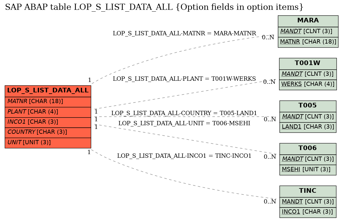 E-R Diagram for table LOP_S_LIST_DATA_ALL (Option fields in option items)