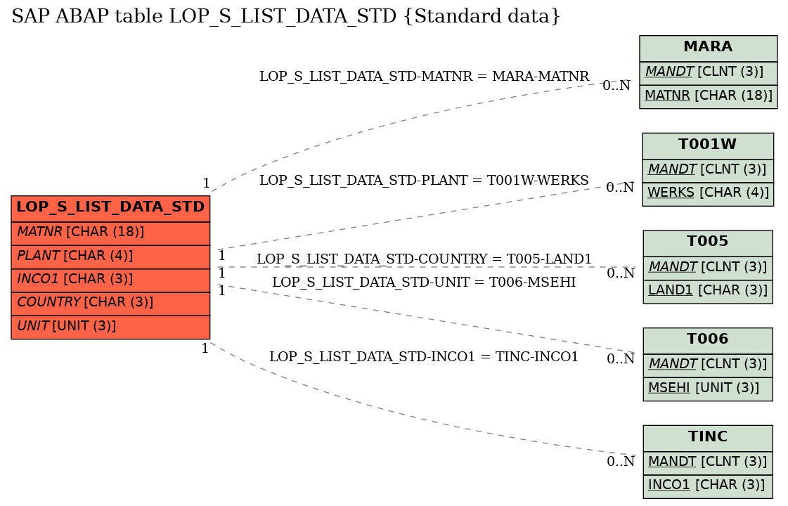 E-R Diagram for table LOP_S_LIST_DATA_STD (Standard data)