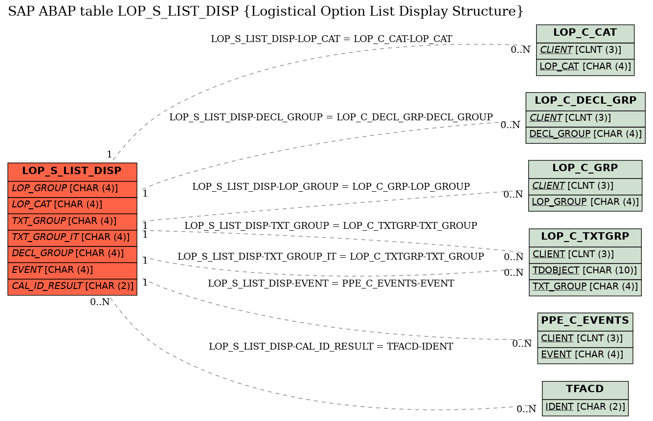 E-R Diagram for table LOP_S_LIST_DISP (Logistical Option List Display Structure)