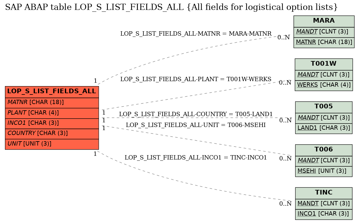 E-R Diagram for table LOP_S_LIST_FIELDS_ALL (All fields for logistical option lists)