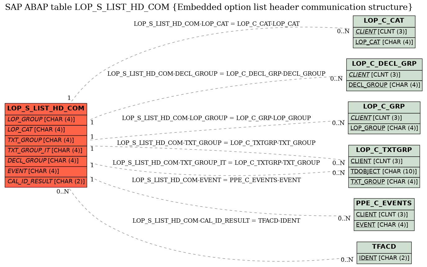 E-R Diagram for table LOP_S_LIST_HD_COM (Embedded option list header communication structure)