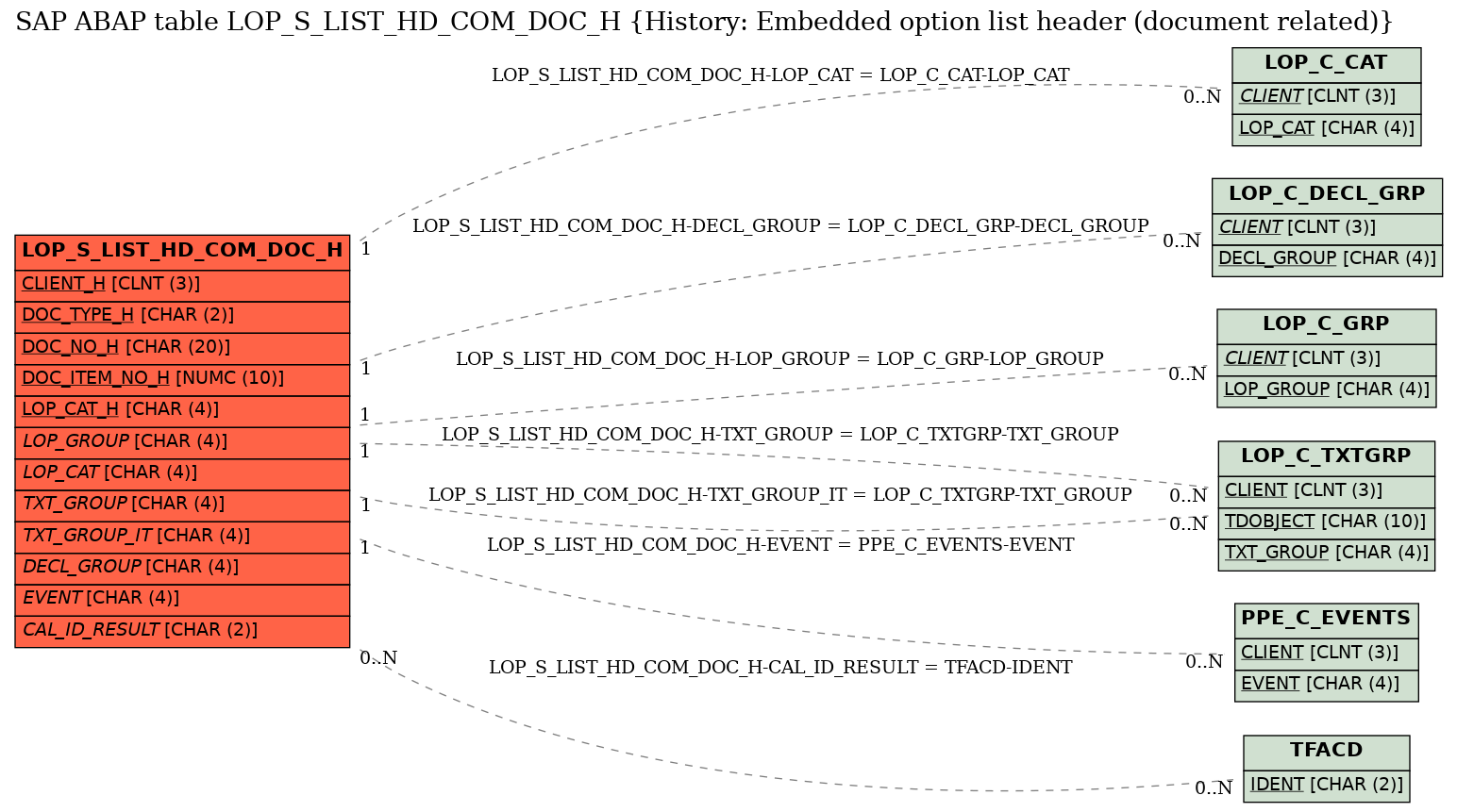 E-R Diagram for table LOP_S_LIST_HD_COM_DOC_H (History: Embedded option list header (document related))