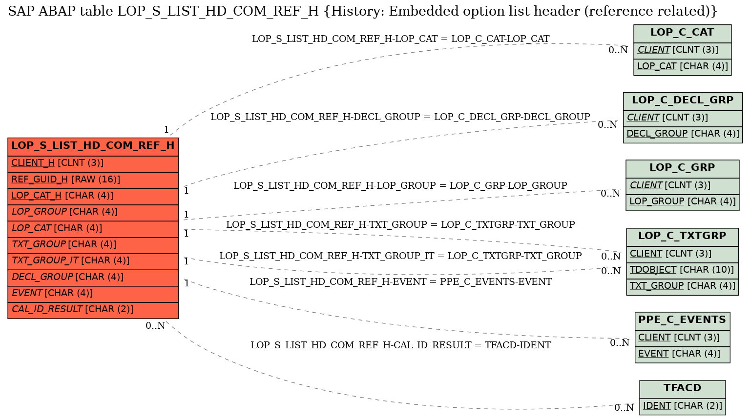 E-R Diagram for table LOP_S_LIST_HD_COM_REF_H (History: Embedded option list header (reference related))