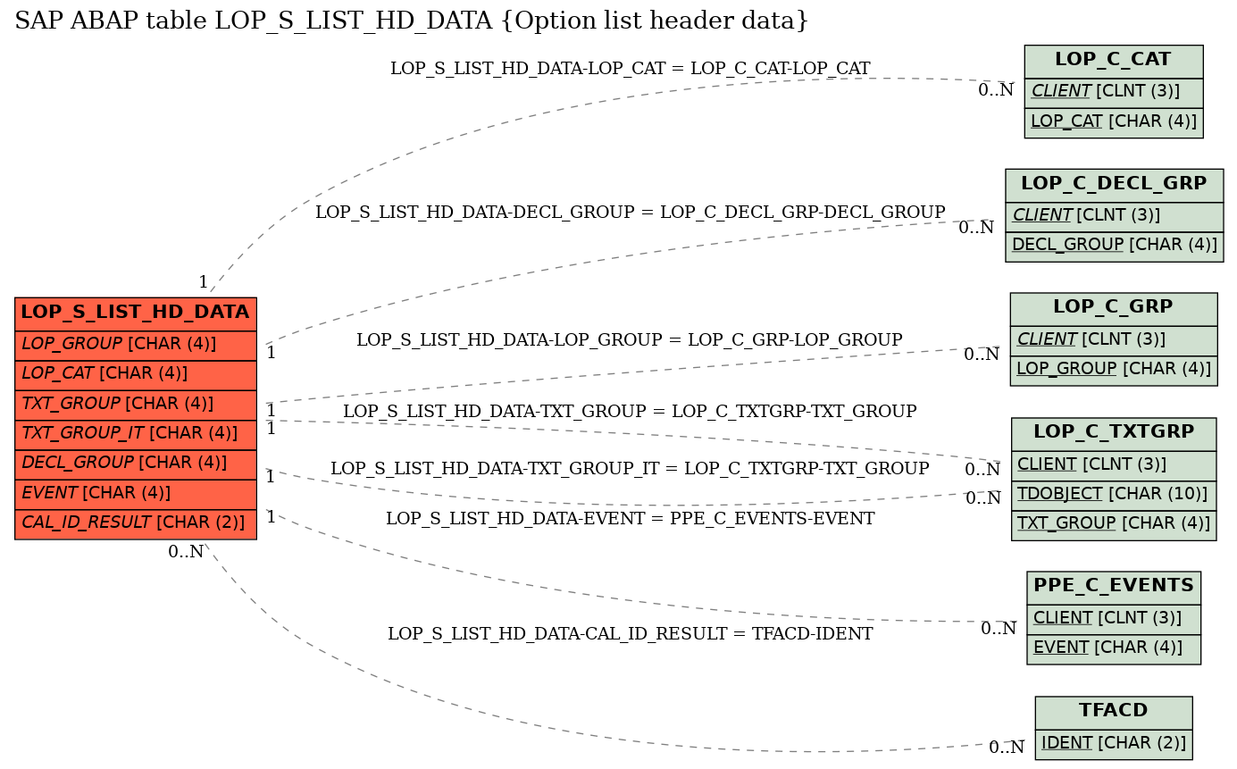 E-R Diagram for table LOP_S_LIST_HD_DATA (Option list header data)