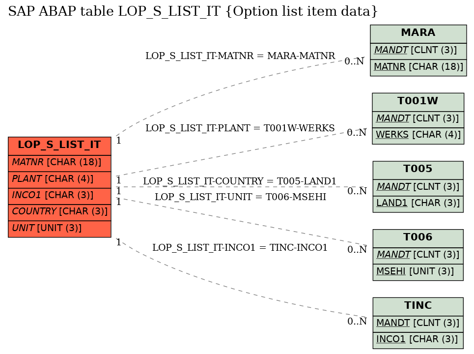 E-R Diagram for table LOP_S_LIST_IT (Option list item data)