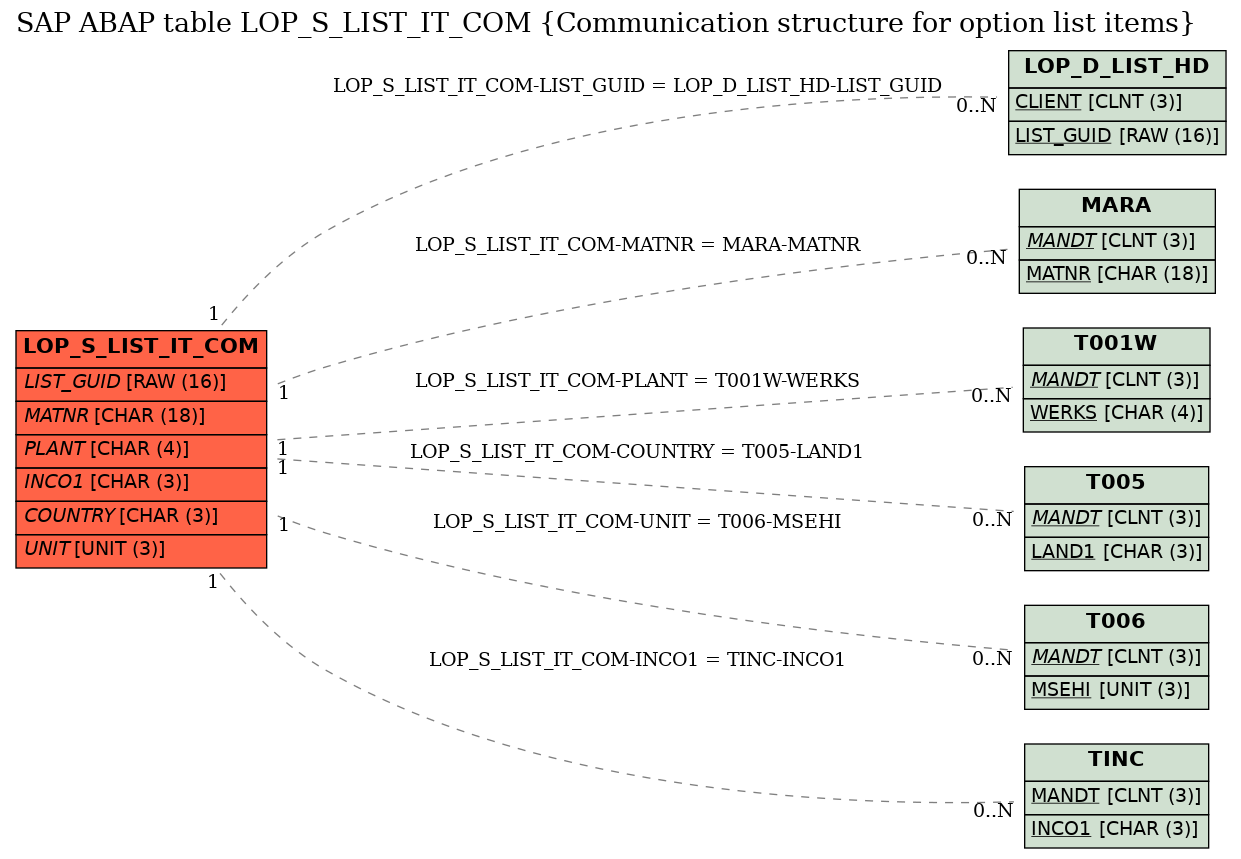 E-R Diagram for table LOP_S_LIST_IT_COM (Communication structure for option list items)