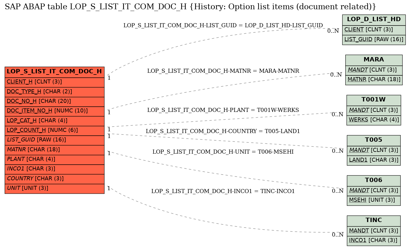 E-R Diagram for table LOP_S_LIST_IT_COM_DOC_H (History: Option list items (document related))