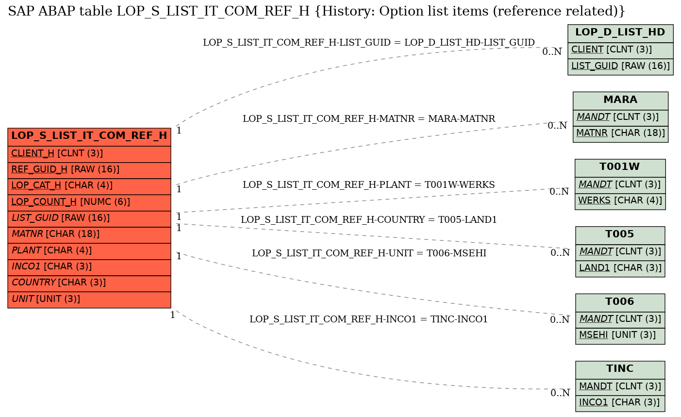 E-R Diagram for table LOP_S_LIST_IT_COM_REF_H (History: Option list items (reference related))