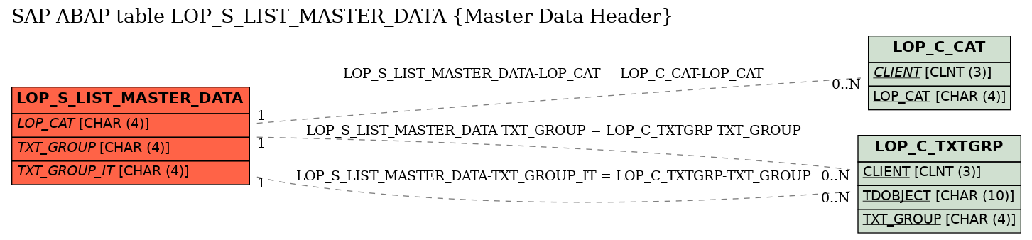 E-R Diagram for table LOP_S_LIST_MASTER_DATA (Master Data Header)