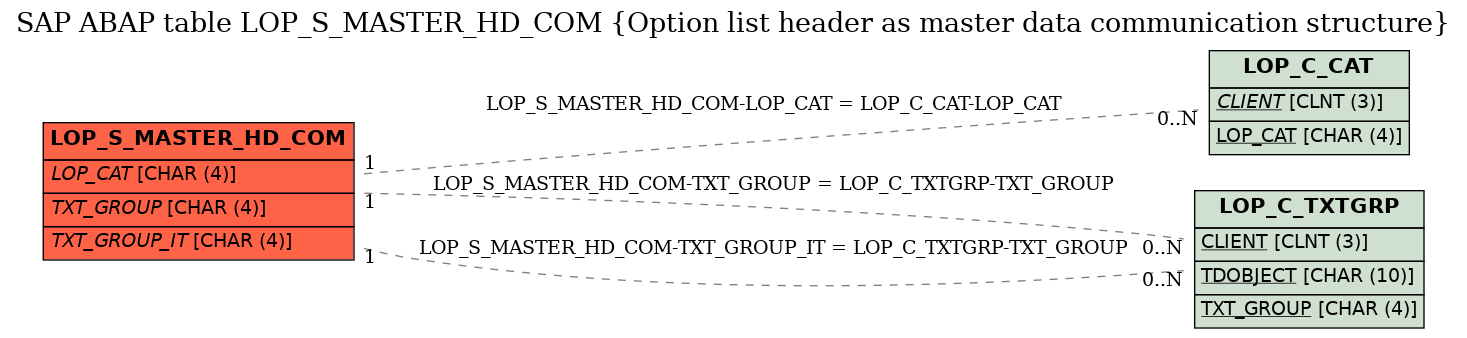 E-R Diagram for table LOP_S_MASTER_HD_COM (Option list header as master data communication structure)