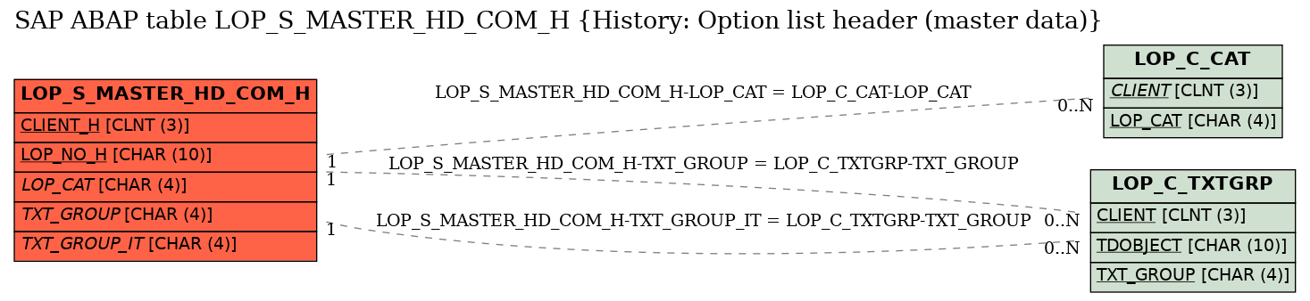 E-R Diagram for table LOP_S_MASTER_HD_COM_H (History: Option list header (master data))