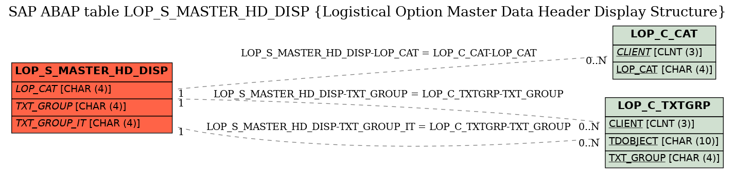 E-R Diagram for table LOP_S_MASTER_HD_DISP (Logistical Option Master Data Header Display Structure)