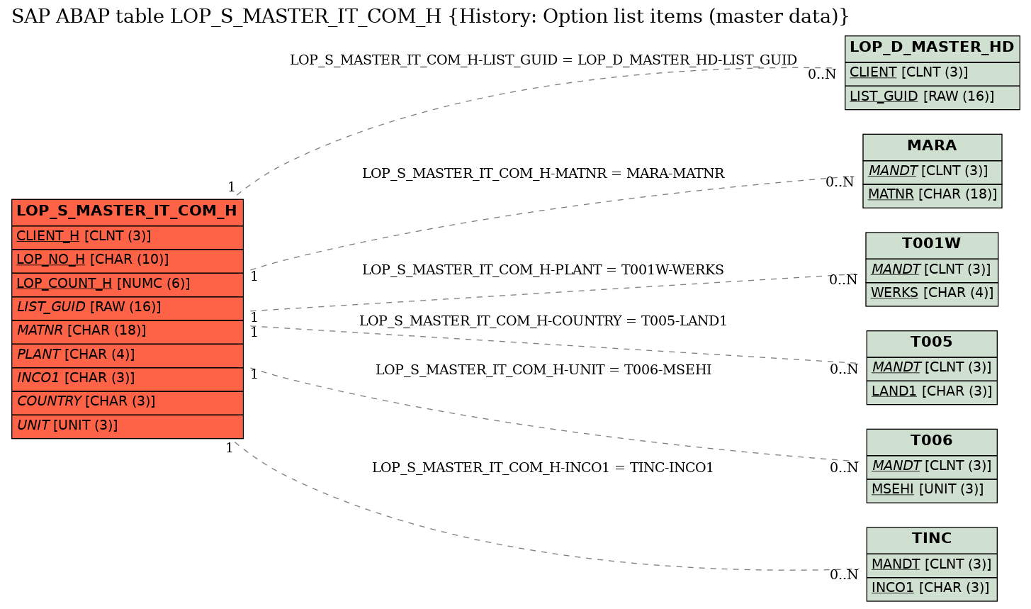 E-R Diagram for table LOP_S_MASTER_IT_COM_H (History: Option list items (master data))