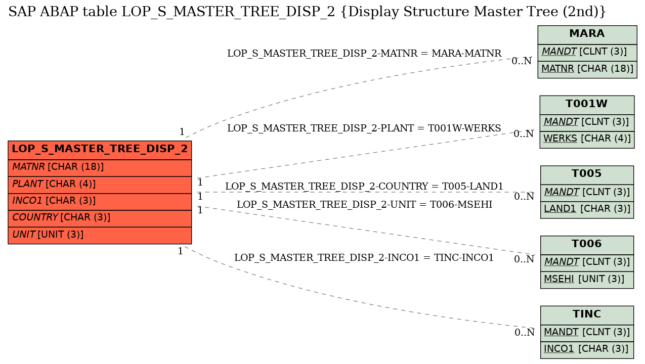 E-R Diagram for table LOP_S_MASTER_TREE_DISP_2 (Display Structure Master Tree (2nd))