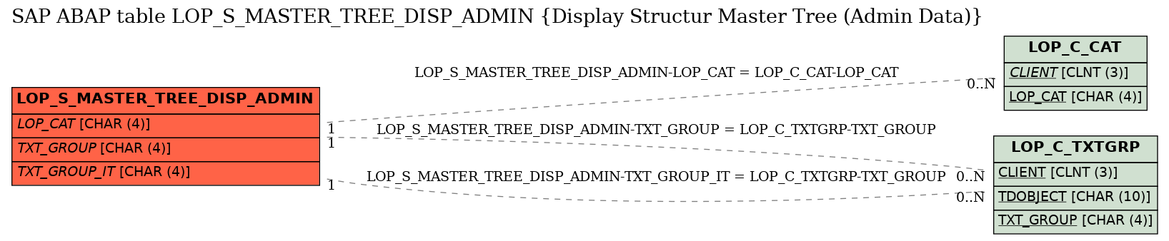 E-R Diagram for table LOP_S_MASTER_TREE_DISP_ADMIN (Display Structur Master Tree (Admin Data))