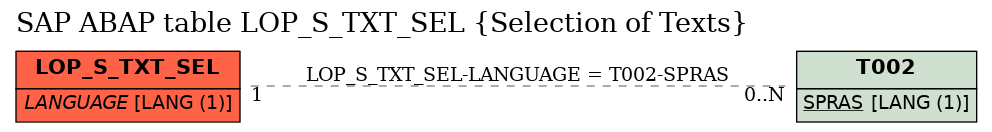 E-R Diagram for table LOP_S_TXT_SEL (Selection of Texts)