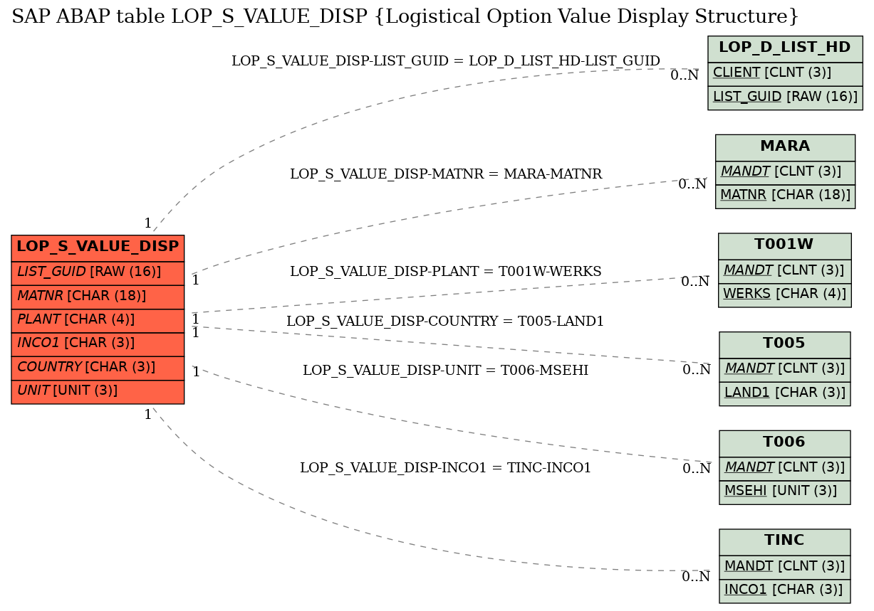 E-R Diagram for table LOP_S_VALUE_DISP (Logistical Option Value Display Structure)