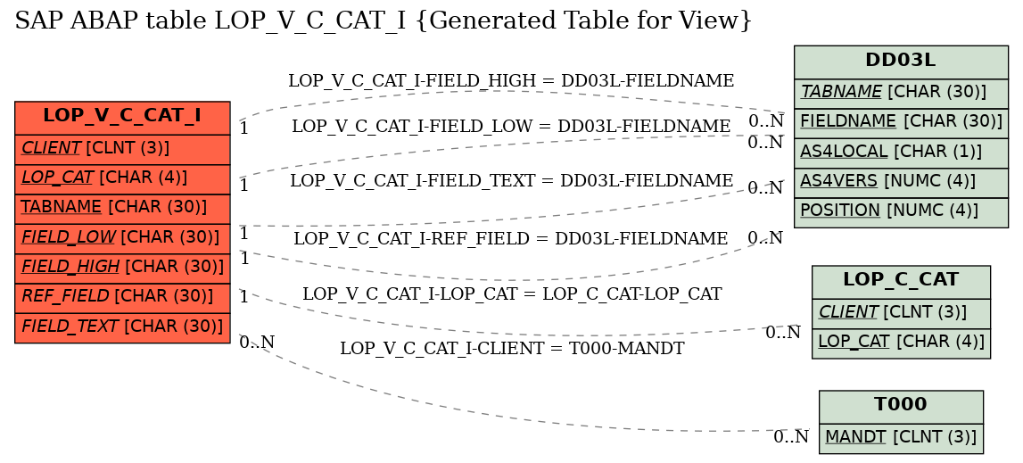 E-R Diagram for table LOP_V_C_CAT_I (Generated Table for View)