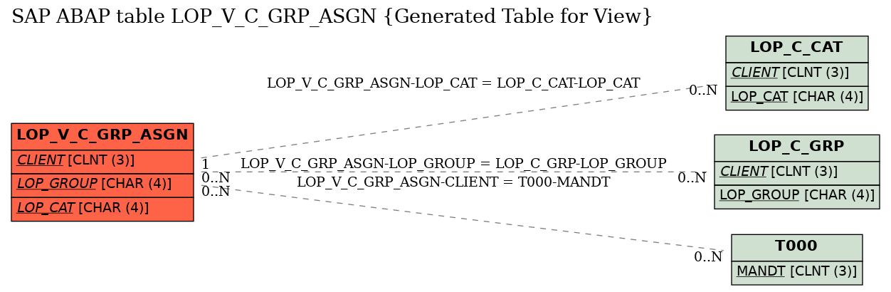 E-R Diagram for table LOP_V_C_GRP_ASGN (Generated Table for View)