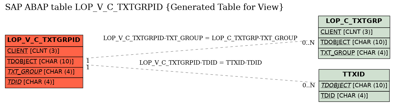 E-R Diagram for table LOP_V_C_TXTGRPID (Generated Table for View)