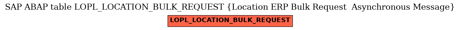 E-R Diagram for table LOPL_LOCATION_BULK_REQUEST (Location ERP Bulk Request  Asynchronous Message)