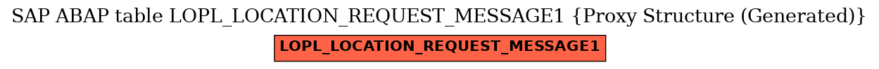 E-R Diagram for table LOPL_LOCATION_REQUEST_MESSAGE1 (Proxy Structure (Generated))