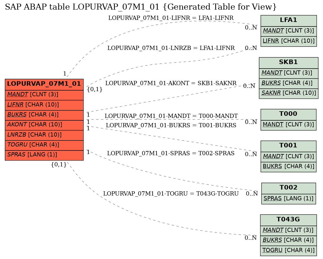 E-R Diagram for table LOPURVAP_07M1_01 (Generated Table for View)