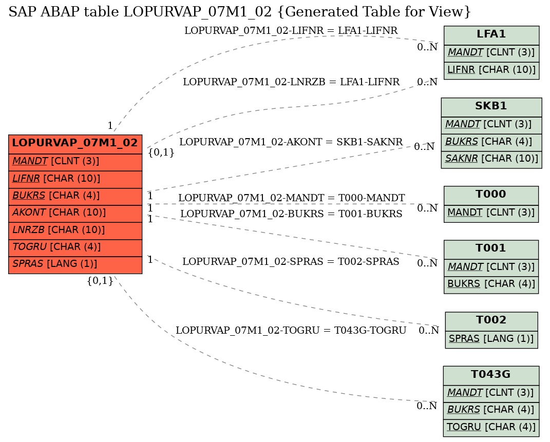E-R Diagram for table LOPURVAP_07M1_02 (Generated Table for View)