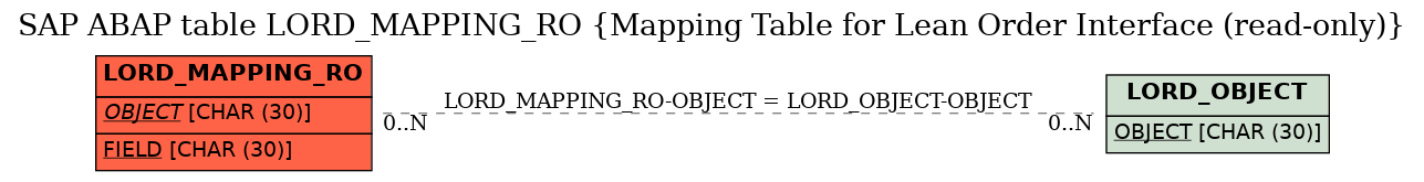 E-R Diagram for table LORD_MAPPING_RO (Mapping Table for Lean Order Interface (read-only))