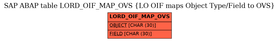 E-R Diagram for table LORD_OIF_MAP_OVS (LO OIF maps Object Type/Field to OVS)