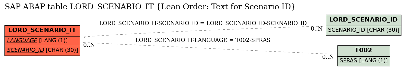 E-R Diagram for table LORD_SCENARIO_IT (Lean Order: Text for Scenario ID)