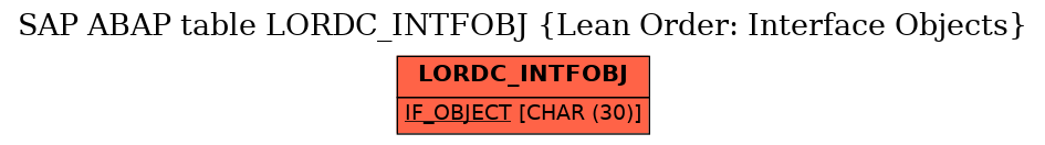 E-R Diagram for table LORDC_INTFOBJ (Lean Order: Interface Objects)