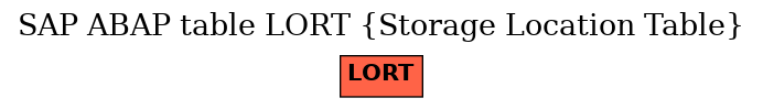 E-R Diagram for table LORT (Storage Location Table)