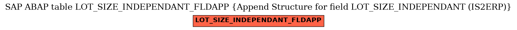 E-R Diagram for table LOT_SIZE_INDEPENDANT_FLDAPP (Append Structure for field LOT_SIZE_INDEPENDANT (IS2ERP))