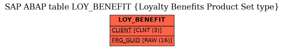 E-R Diagram for table LOY_BENEFIT (Loyalty Benefits Product Set type)