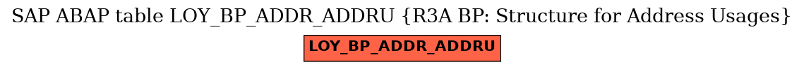 E-R Diagram for table LOY_BP_ADDR_ADDRU (R3A BP: Structure for Address Usages)