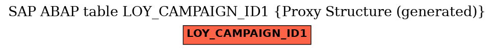 E-R Diagram for table LOY_CAMPAIGN_ID1 (Proxy Structure (generated))