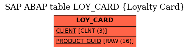 E-R Diagram for table LOY_CARD (Loyalty Card)