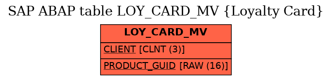 E-R Diagram for table LOY_CARD_MV (Loyalty Card)