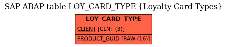 E-R Diagram for table LOY_CARD_TYPE (Loyalty Card Types)